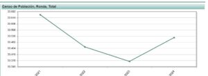 Gráfico de la evolución de la población en Ronda.